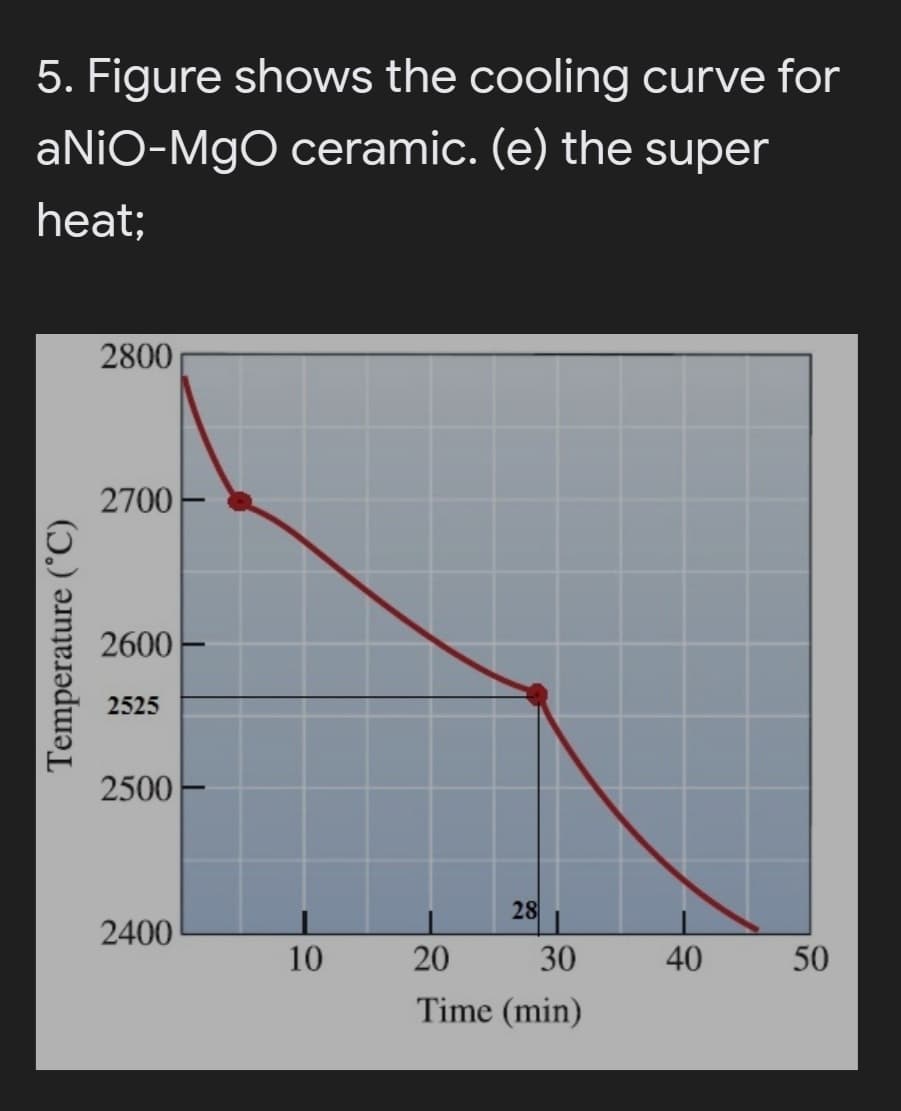 5. Figure shows the cooling curve for
aNiO-MgO ceramic. (e) the super
heat;
2800
2700
2600
2525
2500
28
2400
10
20
30
40
50
Time (min)
Temperature (°C)
