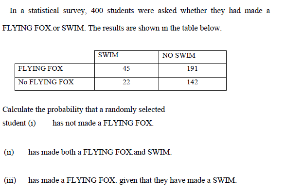 In a statistical survey, 400 students were asked whether they had made a
FLYING FOX.or SWIM. The results are shown in the table below.
SWIM
NO SWIM
FLYING FOX
No FLYING FOx
45
191
22
142
Calculate the probability that a randomly selected
student (i)
has not made a FLYING FOX.
has made both a FLYING FOX.and SWIM.
(iii)
has made a FLYING FOX. given that they have made a SWIM.
