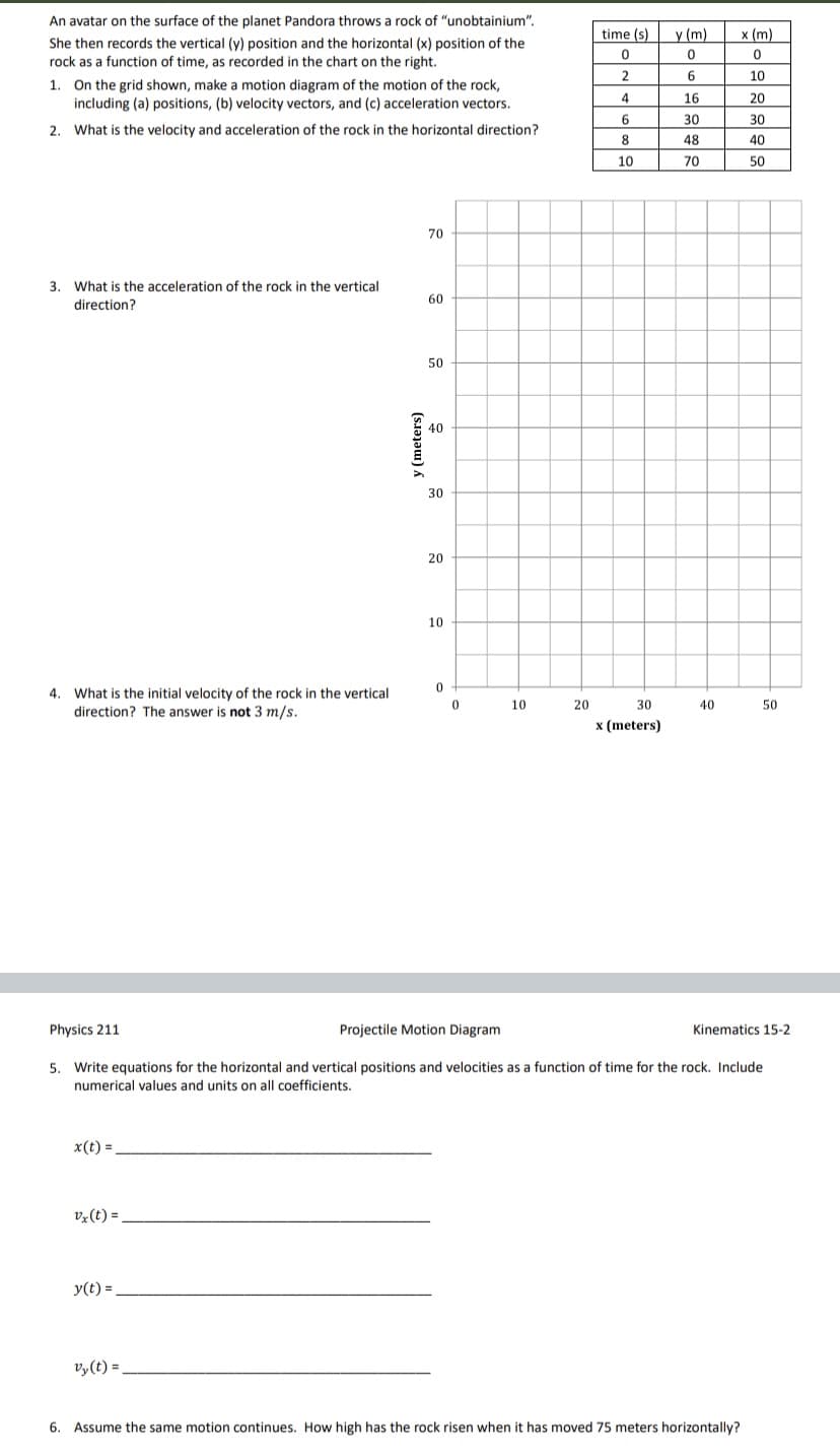 An avatar on the surface of the planet Pandora throws a rock of "unobtainium".
time (s)
y (m)
х (m)
She then records the vertical (y) position and the horizontal (x) position of the
rock as a function of time, as recorded in the chart on the right.
2.
10
1. On the grid shown, make a motion diagram of the motion of the rock,
including (a) positions, (b) velocity vectors, and (c) acceleration vectors.
4
16
20
30
30
2. What is the velocity and acceleration of the rock in the horizontal direction?
8
48
40
10
70
50
70
3. What is the acceleration of the rock in the vertical
60
direction?
50
40
30
20
10
4. What is the initial velocity of the rock in the vertical
direction? The answer is not 3 m/s.
10
20
30
40
50
x (meters)
Physics 211
Projectile Motion Diagram
Kinematics 15-2
5. Write equations for the horizontal and vertical positions and velocities as a function of time for the rock. Include
numerical values and units on all coefficients.
x(t) =
vz (t) =
y(t) =
vy(t) =
6. Assume the same motion continues. How high has the rock risen when it has moved 75 meters horizontally?
Y (meters)
