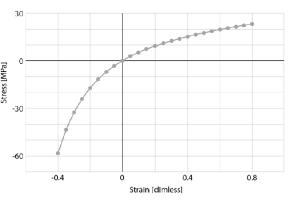 Stress [MPa]
30
O
-30
-60
-0.4
0
0.4
Strain [dimless]
0.8