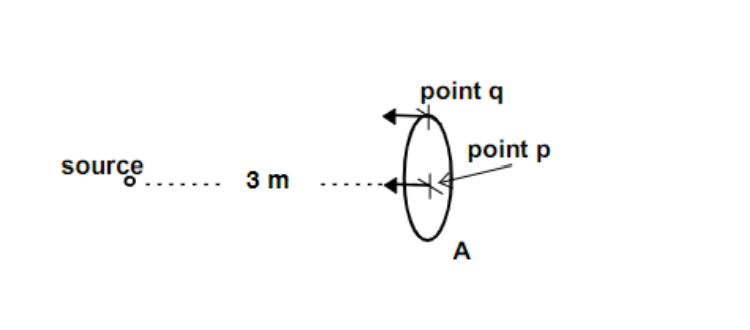 source
3 m
point q
point p
A