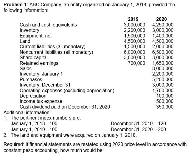 Problem 1: ABC Company, an entity organized on January 1, 2018, provided the
following information:
2019
2020
Cash and cash equivalents
Inventory
Equipment, net
Land
3,000,000 4,250,000
2,200,000 3,000,000
1,400,000
4,500,000 4,500,000
1,500,000 2,000,000
6,000,000 6,500,000
3,000,000 3,000,000
700,000 1,650,000
8,000,000
2,200,000
5,200,000
3,000,000
1,700,000
100,000
500,000
350,000
1,500,000
Current liabilities (all monetary)
Noncurrent liabilities (all monetary)
Share capital
Retained earnings
Sales
Inventory, January 1
Purchases
Inventory, December 31
Operating expenses (excluding depreciation)
Depreciation
Income tax expense
Cash dividend paid on December 31, 2020
Additional information:
1. The pertinent index numbers are:
January 1, 2018 - 100
January 1, 2019 - 100
2. The land and equipment were acquired on January 1, 2018.
December 31, 2019 – 120
December 31, 2020 – 200
Required: If financial statements are restated using 2020 price level in accordance with
constant peso accounting, how much would be:
