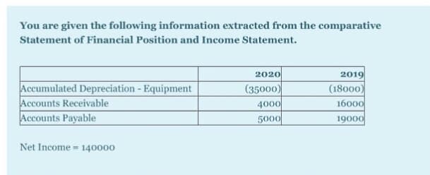 You are given the following information extracted from the comparative
Statement of Financial Position and Income Statement.
2019
(18000)
16000
19000
2020
Accumulated Depreciation - Equipment
Accounts Receivable
Accounts Payable
(35000)
4000
5000
Net Income = 140000
