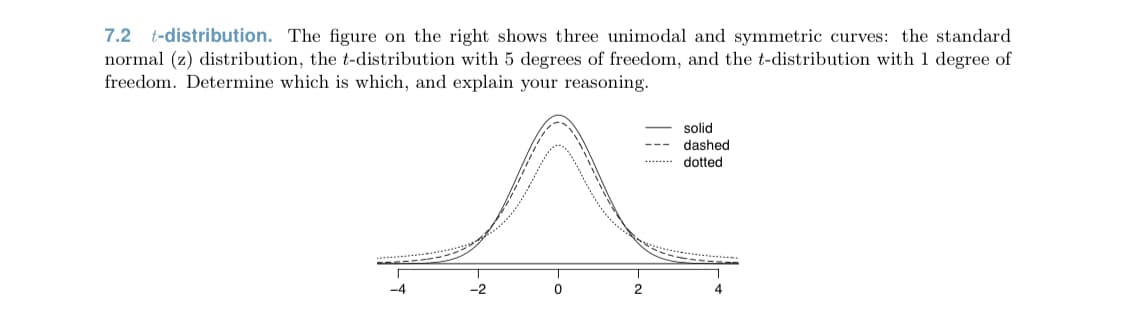 7.2 t-distribution. The figure on the right shows three unimodal and symmetric curves: the standard
normal (z) distribution, the t-distribution with 5 degrees of freedom, and the t-distribution with 1 degree of
freedom. Determine which is which, and explain your reasoning.
solid
dashed
---
dotted
-2
2
4
