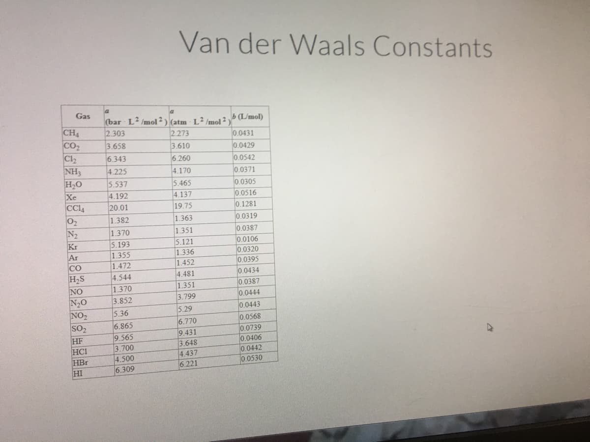 Van der Waals Constants
Gas
(bar L2 /mol ²) (atm L² /mol 2
2.303
b (L/mol)
CH
CO2
Cl2
NH3
H20
Xe
CC14
02
N2
Kr
Ar
CO
H,S
2.273
3.610
0.0431
0.0429
0.0542
0.0371
3.658
6.343
4.225
6.260
4.170
5.537
5.465
4.137
19.75
0.0305
4.192
20.01
0.0516
0.1281
0.0319
1.382
1.363
0.0387
1.370
5.193
1.351
5.121
1.336
0.0106
0.0320
1.355
0.0395
1.472
4.544
1.370
3.852
1.452
0.0434
4.481
1.351
3.799
0.0387
NO
N,0
NO2
SO2
0.0444
5.36
5.29
0.0443
0.0568
0.0739
0.0406
0.0442
0.0530
6.865
6.770
9.431
HF
HC1
HBr
9.565
3.700
4.500
6.309
3.648
4.437
6.221
HI
