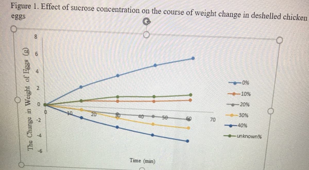 Figure 1. Effect of sucrose concentration on the course of weight change in deshelled chicken
eggs
8.
0%
10%
20%
20
40
30%
70
40%
unknown%
-6
Time (min)
The Change in Weight of Eggs (g)
4.
