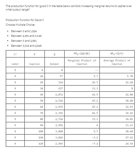 The production function for good X in the table below exhibits increasing marginal returns to capital over
what outout range?
Production Function for Good X
Choose Multiple Choice:
Between o and 1,524
Between 2,391 and 3,048
Between o and 2,991
Between 3,016 and 2,945
L*
K
MPK=(AQ/AK)
AP=(Q/K)
Marginal Product of
Average Product of
Capital
Labor
Capital
Output
Capital
10
57
5.7
5.70
20
324
26.7
16.20
30
657
33.3
40
1,072
41.5
26.80
se
1,524
45.2
30.48
6e
1,976
45.2
32.93
70
2,391
41.5
34.16
se
2,724
33.3
34.e5
9e
2,991
A
33.23
100
3,048
5.7
30.48
11e
3,016
-3.2
27.42
120
2,945
-7.1
24.54
