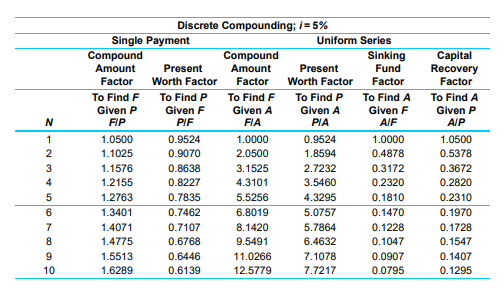ZI23 +506 89
N
1
4
7
10
Single Payment
Compound
Amount Present
Factor Worth Factor
To Find F
Given P
FIP
1.0500
1.1025
1.1576
1.2155
1.2763
Discrete Compounding; /= 5%
1.3401
1.4071
1.4775
1.5513
1.6289
To Find P
Given F
PIF
0.9524
0.9070
0.8638
0.8227
0.7835
0.7462
0.7107
0.6768
0.6446
0.6139
Compound
Amount
Factor
To Find F
Given A
FIA
1.0000
2.0500
3.1525
4.3101
5.5256
6.8019
8.1420
9.5491
11.0266
12.5779
Uniform Series
Present
Worth Factor
To Find P
Given A
PIA
0.9524
1.8594
2.7232
3.5460
4.3295
5.0757
5.7864
6.4632
7.1078
7.7217
Sinking
Fund
Factor
To Find A
Given F
AIF
1.0000
0.4878
0.3172
0.2320
0.1810
0.1470
0.1228
0.1047
0.0907
0.0795
Capital
Recovery
Factor
To Find A
Given P
A/P
1.0500
0.5378
0.3672
0.2820
0.2310
0.1970
0.1728
0.1547
0.1407
0.1295