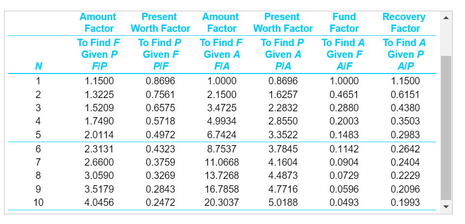 N
1
2345
2
6
7
8
9
10
Amount
Factor
To Find F
Given P
FIP
1.1500
1.3225
1.5209
1.7490
2.0114
2.3131
2.6600
3.0590
3.5179
4.0456
Present
Worth Factor
To Find P
Given F
PIF
0.8696
0.7561
0.6575
0.5718
0.4972
0.4323
0.3759
0.3269
0.2843
0.2472
Amount
Factor
To Find F
Given A
FIA
1.0000
2.1500
3.4725
4.9934
6.7424
8.7537
11.0668
13.7268
16.7858
20.3037
Present
Worth Factor
To Find P
Given A
PIA
0.8696
1.6257
2.2832
2.8550
3.3522
3.7845
4.1604
4.4873
4.7716
5.0188
Fund
Factor
To Find A
Given F
AIF
1.0000
0.4651
0.2880
0.2003
0.1483
0.1142
0.0904
0.0729
0.0596
0.0493
Recovery
Factor
To Find A
Given P
AIP
1.1500
0.6151
0.4380
0.3503
0.2983
0.2642
0.2404
0.2229
0.2096
0.1993