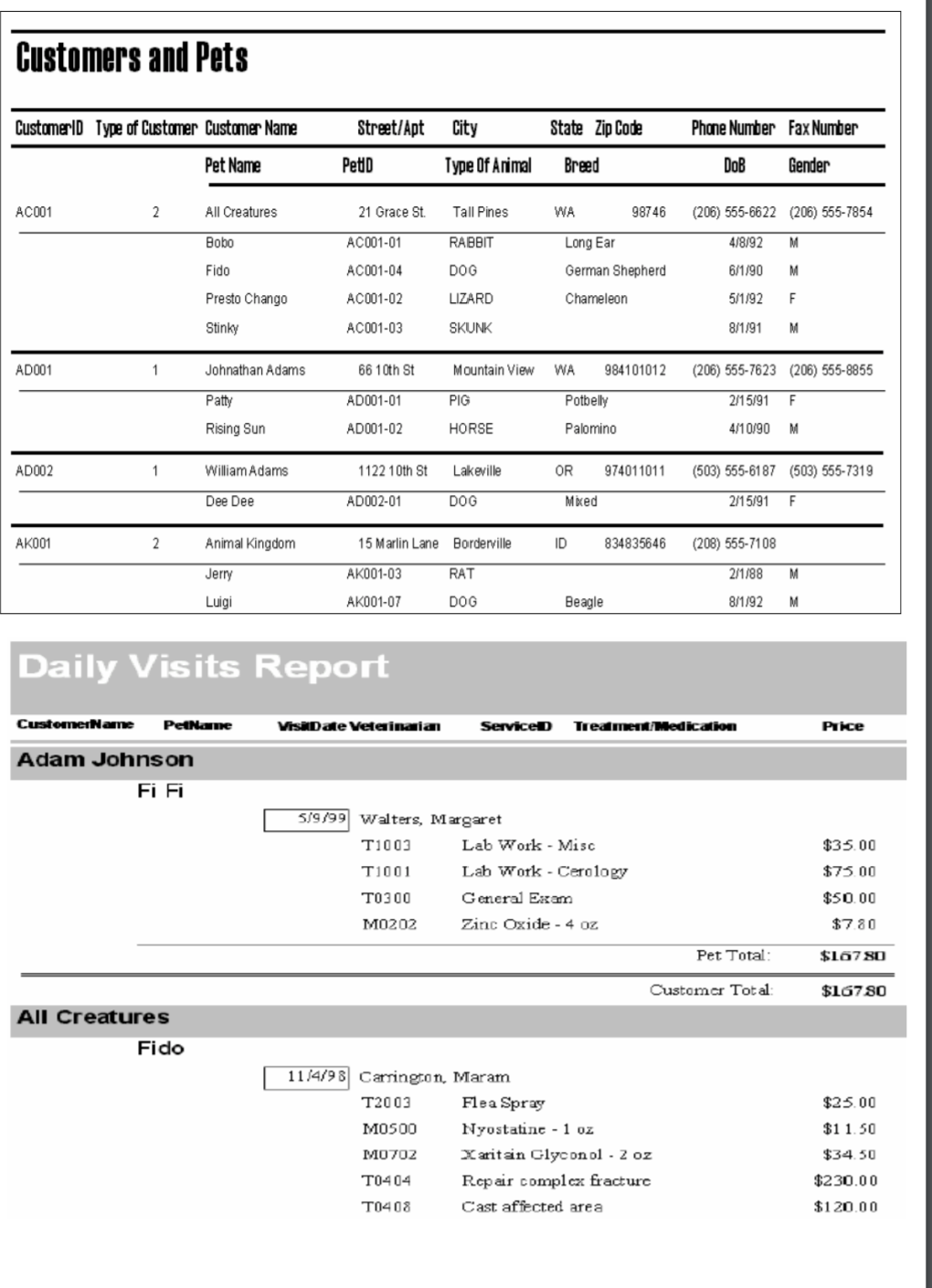 Customers and Pets
CustamerID Type of Custamer Custamer Name
Street/Apt
City
State Zip Code
Phane Number Fax Number
Pet Name
PetD
Type Of Animal
Breed
DoB
Gender
АC001
2
All Creatures
21 Grace St.
Tall Pines
WA
98746
(206) 555-6622 (206) 555-7854
Bobo
AC001-01
RABBIT
Long Ear
4/8/92
M
Fido
AC001-04
DOG
German Shepherd
6/1/90
M
Presto Chango
AC001-02
LIZARD
Chameleon
5/1/92
Stinky
AC001-03
SKUNK
8/1/91
M
AD001
1
Johnathan Adams
66 10th St
Mountain View
WA
984101012
(206) 555-7623 (206) 555-8855
Patty
AD001-01
PIG
Potbelly
2/15/91
F
Rising Sun
AD001-02
HORSE
Palomino
4/1 0/90
M
AD002
1
William Adams
1122 10th St
Lakeville
OR
974011011
(503) 555-6187 (503) 555-7319
Dee Dee
AD002-01
DOG
Miked
2/15/91
F
AK001
2
Animal Kingdom
15 Marlin Lane Borderville
ID
834835646
(208) 555-7108
Jerry
AK001-03
RAT
2/1/88
M
Luigi
AK001-07
DOG
Веagle
8/1/92
M
Daily Visits Report
CustomerName
PetName
VisDate Vetainaian
ServiceD
Treament/Medication
Price
Adam Johnson
Fi Fi
5/9/99 Walters, Margaret
T1003
Lab Work - Misc
$35.00
T1001
Lab Work - Cerology
$75 00
T0300
General Exam
$50.00
M0202
Zinc Oxide - 4 oz
$7.80
Pet Total:
$16780
Customer Total:
$16780
All Creatures
Fido
11 4/9 8 Carrington, Maram
T2003
Flea Spray
$25.00
Nyostatine - 1 oz
Xaritain Glycon ol - 2 oz
MO500
$1 1. 50
MO702
$34. 50
T0404
Repair compl cz fracture
$230.00
T0408
Cast affected area
$120.00
