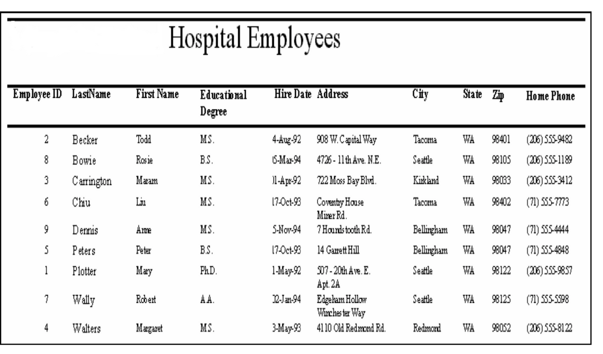 Hospital Employees
Employee ID LastName
First Name
Educational
Hire Date Address
City
State Zip
Home Phone
Degree
2
Becker
Todd
MS.
4-Aug-92 908 W.Capital Way
Tacoma
WA
98401
(206) S55-9482
Bowie
Ros ie
B.S.
6-Mar-94
4726 - 11th Ave. N.E.
Seatle
WA
98105
(206) SSS-1189
3
Carrington
Maram
MS.
1l-Apr-92
722 Moss Bay Blvd.
Kirkland
WA
98033
(206) 555-3412
17-Oct-93
Coventy House
Mirer Rd.
6
Chu
Liu
MS.
Tacoma
WA
98402
(71) 555-73
9
Dennis
Ame
MS.
S-Nov-94
7 Hounds tooth Rd.
Bellingham
WA
98047
(71) SSS-4444
5
Peters
Peter
B.S.
17-Oct-93
14 Garett Hill
Bellingham
WA
98047
(71) 5S5-4948
1-May-92 s07- 20th Ave. E.
Apt. 2A
Edgeham Hollow
Wirches ter Way
3-May-93 4110 Old Redmond Rd.
1
Plotter
Mary
PhD.
Seatle
WA
98122
(206) 55S-9857
7
Wally
Robert
AA.
12-Jan-94
Seatle
WA
98125
(71) SSS-5598
4
Walters
Magaret
MS.
Redmond
WA
98052
(206) 555-8122
