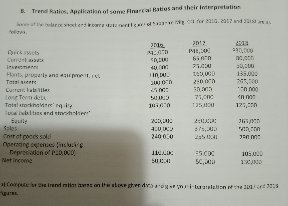 8. Trend Ratios, Application of some Financial Ratios and their Interpretation
Some of the balance sheet and income statement figures of Sapphire Mfg. CO. for 2016, 2017 and 20181 are as
follows.
2018
P30,000
2016
2017
Quick assets
P40,000
P48,000
65,000
25,000
80,000
50,000
Current assets
50,000
40,000
110,000
200,000
Investments
160,000
135,000
Plants, property and equipment, net
Total assets
250,000
265,000
Current liabilities
45,000
50,000
100,000
75,000
Long Term debt
Total stockholders' equity
40,000
50,000
105,000
125,000
125,000
Total liabilities and stockholders'
Equity
200,000
400,000
240,000
250,000
265,000
Sales
375,000
500,000
Cost of goods sold
Operating expenses (including
Depreciation of P10,000)
255,000
290,000
110,000
95,000
105,000
Net income
50,000
50,000
130,000
a) Compute for the trend ratios based on the above given data and give your interpretation of the 2017 and 2018
figures.
