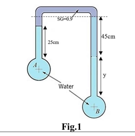 SG=0.9
45cm
25cm
y
Water
Fig.1
