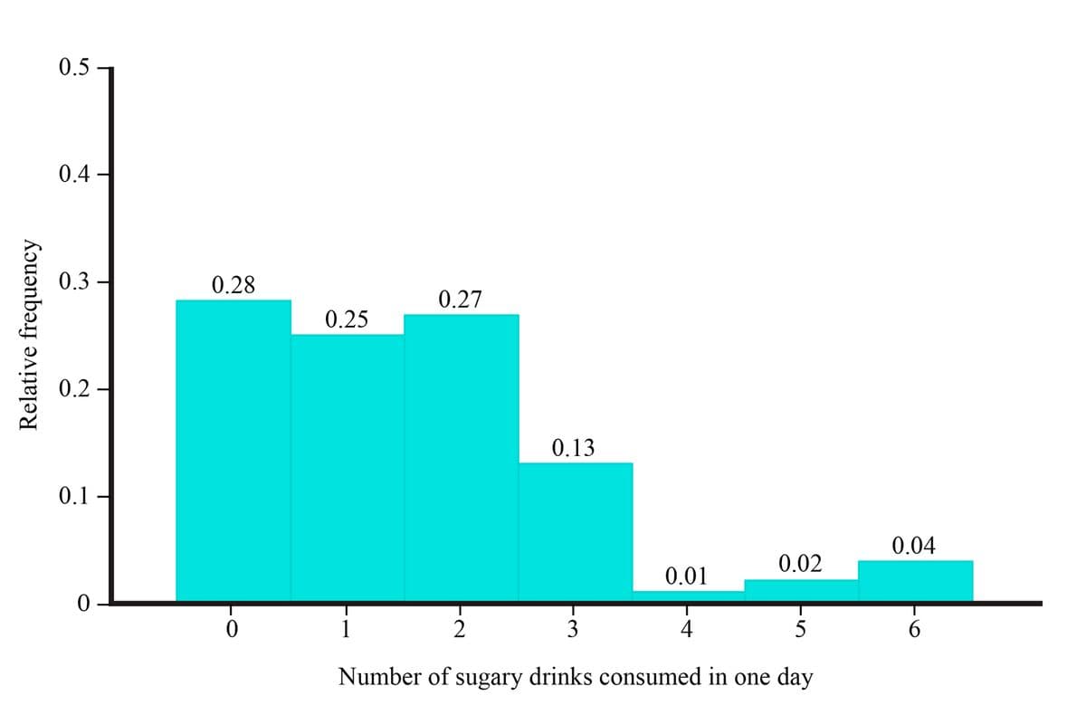 0.5
0.4
0.3
0.28
0.27
0.25
0.2
0.13
0.1
0.04
0.02
0.01
2
3
4
5
Number of sugary drinks consumed in one day
Relative frequency
