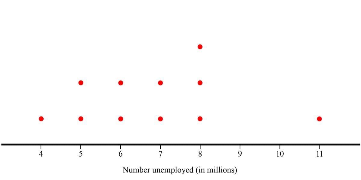 4
5
6.
7
8.
9.
10
11
Number unemployed (in millions)

