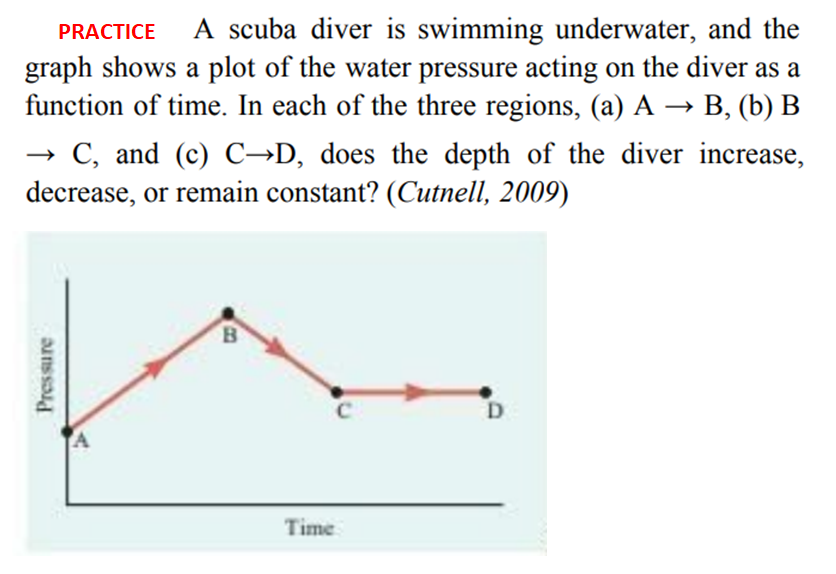 A scuba diver is swimming underwater, and the
graph shows a plot of the water pressure acting on the diver as a
function of time. In each of the three regions, (a) A → B, (b) B
PRACTICE
C, and (c) C→D, does the depth of the diver increase,
decrease, or remain constant? (Cutnell, 2009)
D
Time
