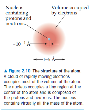 Volume occupied
by electrons
Nucleus
containing
protons and
neutrons-
-10-4 Å-
-1-5 Å–
A Figure 2.10 The structure of the atom.
A cloud of rapidly moving electrons
occupies most of the volume of the atom.
The nucleus occupies a tiny region at the
center of the atom and is composed of
the protons and neutrons. The nucleus
contains virtually all the mass of the atom.
