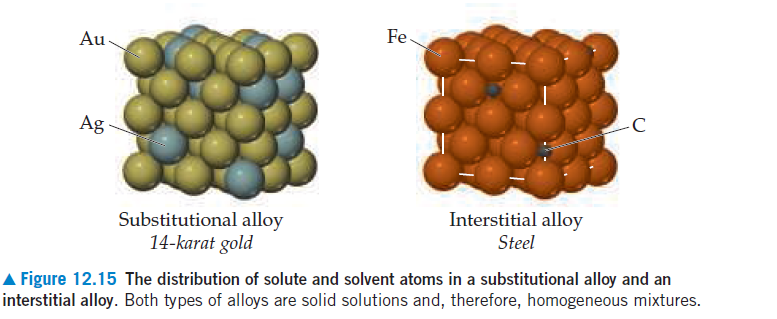 Au-
Fe
Ag
Substitutional alloy
14-karat gold
Interstitial alloy
Steel
A Figure 12.15 The distribution of solute and solvent atoms in a substitutional alloy and an
interstitial alloy. Both types of alloys are solid solutions and, therefore, homogeneous mixtures.
