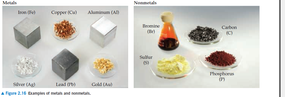 Metals
Nonmetals
Iron (Fe)
Copper (Cu)
Aluminum (Al)
Bromine
Carbon
(Br)
(C)
Sulfur
(S)
Phosphorus
(P)
Silver (Ag)
Lead (Pb)
Gold (Au)
A Figure 2.16 Examples of metals and nonmetals.
