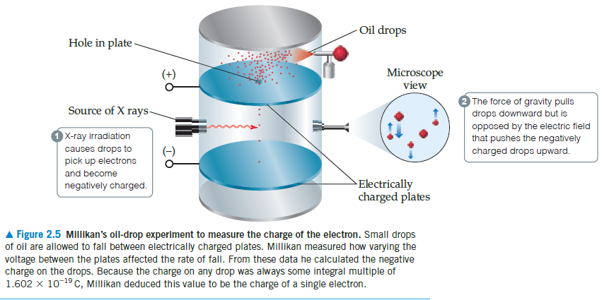 Oil drops
Hole in plate
Microscope
view
(+)
The force of gravity pulls
drops downward but is
opposed by the electric field
that pushes the negatively
charged drops upward.
Source of X rays-
X-ray irradiation
causes drops to
pick up electrons
(-)
and become
Electrically
charged plates
negatively charged.
A Figure 2.5 Millikan's oil-drop experiment to measure the charge of the electron. Small drops
of oil are allowed to fall between electrically charged plates. Millikan measured how varying the
voltage between the plates affected the rate of fall. From these data he calculated the negative
charge on the drops. Because the charge on any drop was always some integral multiple of
1.602 x 10-19 C, Millikan deduced this value to be the charge of a single electron.
