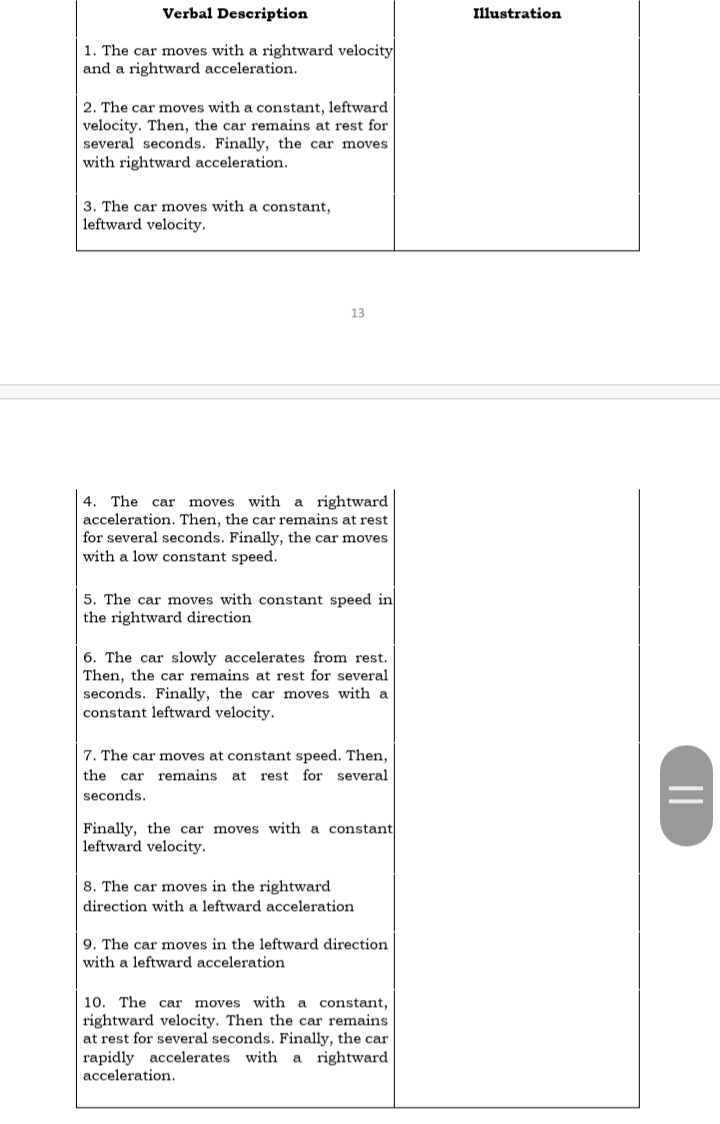 Verbal Description
Illustration
1. The car moves with a rightward velocity
and a rightward acceleration.
2. The car moves with a constant, leftward
velocity. Then, the car remains at rest for
several seconds. Finally, the car moves
with rightward acceleration.
3. The car moves with a constant,
leftward velocity.
13
4. The car moves with a rightward
acceleration. Then, the car remains at rest
for several seconds. Finally, the car moves
with a low constant speed.
5. The car moves with constant speed in
the rightward direction
6. The car slowly accelerates from rest.
Then, the car remains at rest for several
seconds. Finally, the car moves with a
constant leftward velocity.
7. The car moves at constant speed. Then,
the car remains at
rest for several
seconds.
Finally, the car moves with a constant
leftward velocity.
8. The car moves in the rightward
direction with a leftward acceleration
9. The car moves in the leftward direction
with a leftward acceleration
10. The car moves with a constant,
rightward velocity. Then the car remains
at rest for several seconds. Finally, the car
rapidly accelerates with a rightward
acceleration.
||
