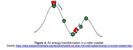 Figure 4. An energy transformation in a roller coaster.
Source: httos:/www.pbslearningmed a.org/resource/hew06.scl.phys.maf.rollercoasterienergy-in-a-roller-coaster-ridel
