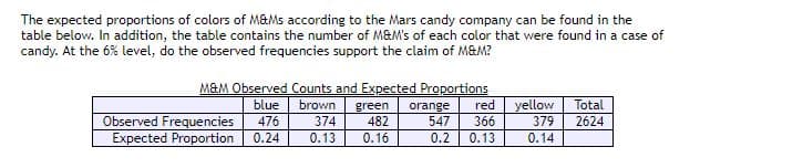 The expected proportions of colors of M&Ms according to the Mars candy company can be found in the
table below. In addition, the table contains the number of M&M's of each color that were found in a case of
candy. At the 6% level, do the observed frequencies support the claim of M&M?
M&M Observed Counts and Expected Proportions
blue
brown
red
yellow
Total
green
482
orange
547
Observed Frequencies
Expected Proportion
476
374
366
379
2624
0.24
0.13
0.16
0.2
0.13
0.14
