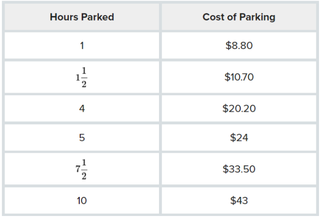 Hours Parked
Cost of Parking
1
$8.80
$10.70
4
$20.20
5
$24
$33.50
2
10
$43
LO
