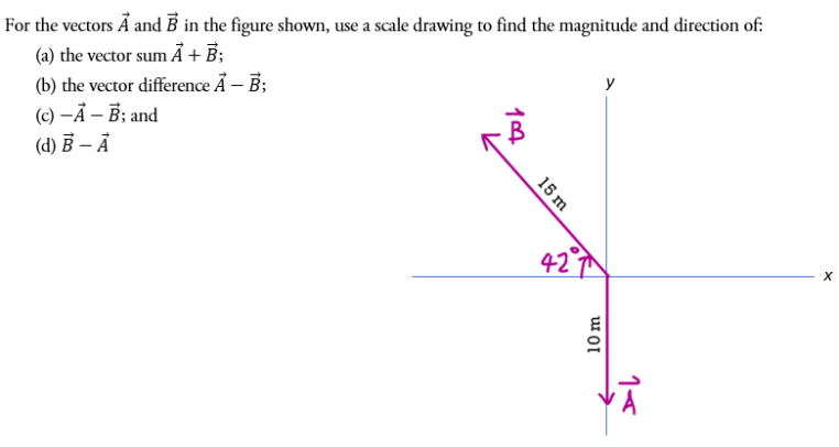 For the vectors Ã and B in the figure shown, use a scale drawing to find the magnitude and direction of:
(a) the vector sum Ã + B;
(b) the vector difference Å – B;
(c) —А — В; and
(d) Ē – Å
42°
15 m
10 m
