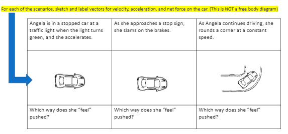 For each of the scenarlos, sketch and label vectors for velocity, acceleration, and net force on the car. (This Is NOT a free body diagram)
Angela is in a stopped car at a
As she approaches a stop sign,
As Angela continues driving, she
traffic light when the light turns
she slams on the brakes.
rounds a corner at a constant
green, and she accelerates.
speed.
Which way does she "feel"
pushed?
Which way does she "feel"
Which way does she "feel"
pushed?
pushed?

