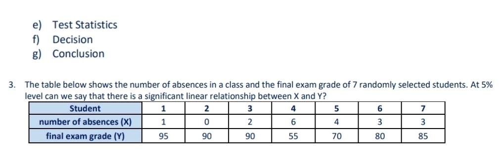 e) Test Statistics
f)
g) Conclusion
Decision
3. The table below shows the number of absences in a class and the final exam grade of 7 randomly selected students. At 5%
level can we say that there is a significant linear relationship between X and Y?
Student
1
2
3
4
5
6
7
number of absences (X)
1
6.
4
3
3
final exam grade (Y)
95
90
90
55
70
80
85
