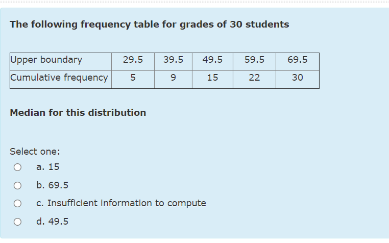 ....................................
The following frequency table for grades of 30 students
Upper boundary
Cumulative frequency
29.5
39.5
49.5
59.5
69.5
5
9
15
22
30
Median for this distribution
Select one:
а. 15
b. 69.5
c. Insufficient information to compute
d. 49.5
