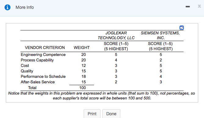 More Info
JOGLEKAR
SIEMSEN SYSTEMS,
INC.
TECHNOLOGY, LLC
SCORE (1-5)
(5 HIGHEST)
SCORE (1-5)
VENDOR CRITERION
WEIGHT
(5 HIGHEST)
Engineering Competence
Process Capability
20
5
20
4
2
Cost
12
5
Quality
Performance to Schedule
15
18
3
4
After-Sales Service
15
Total
100
Notice that the weights in this problem are expressed in whole units (that sum to 100), not percentages, so
each supplier's total score will be between 100 and 500.
Print
Done
