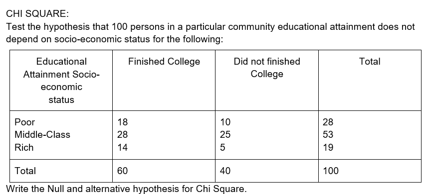 CHI SQUARE:
Test the hypothesis that 100 persons in a particular community educational attainment does not
depend on socio-economic status for the following:
Educational
Finished College
Did not finished
Total
Attainment Socio-
College
economic
status
Рor
18
10
28
Middle-Class
28
25
53
Rich
14
19
Total
60
40
100
Write the Null and alternative hypothesis for Chi Square.
