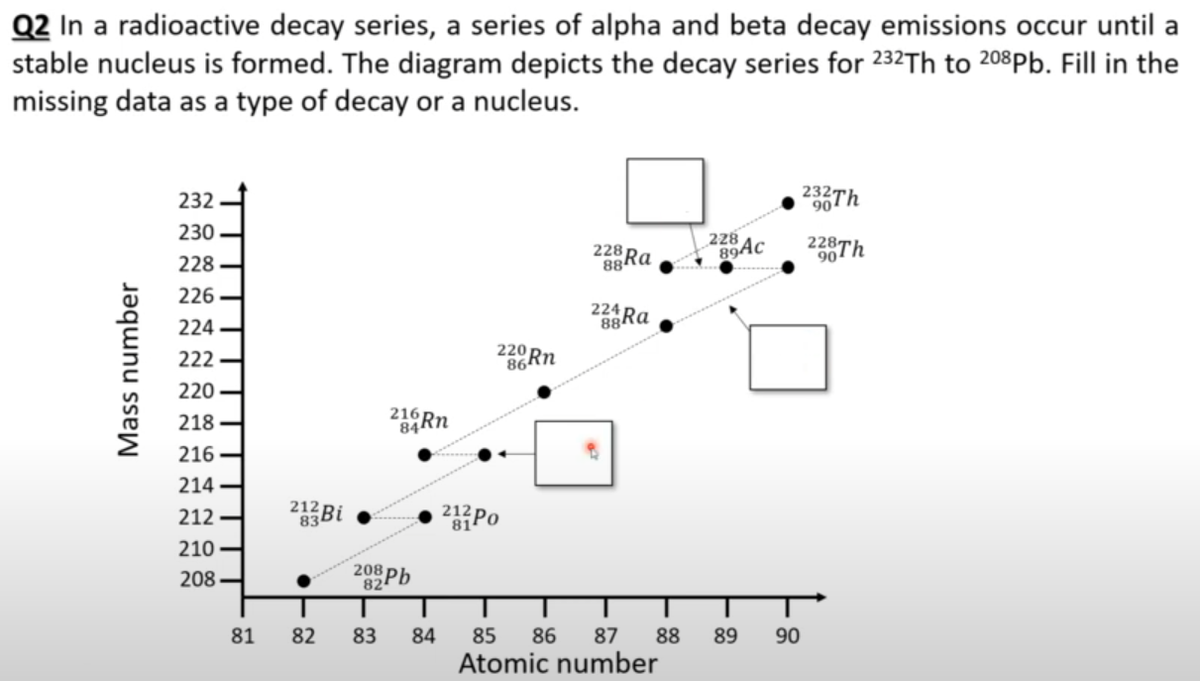 Q2 In a radioactive decay series, a series of alpha and beta decay emissions occur until a
stable nucleus is formed. The diagram depicts the decay series for 232Th to 208pb. Fill in the
missing data as a type of decay or a nucleus.
232
232TH
90
230
228
88
228
89AC
228Th
228
Ra
90
226
224
224
220 Rn
222
220
218
216Rn
216
214
212
212
212
83Bi
BPo
210
208
208
82Pb
81
82
83
84
85
86
87
88
89
90
Atomic number
Mass number
