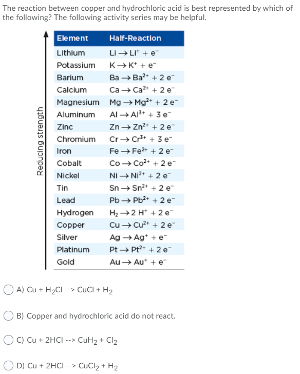 The reaction between copper and hydrochloric acid is best represented by which of
the following? The following activity series may be helpful.
Element
Half-Reaction
Lithium
Li → Li* + e
Potassium
K→K* + e-
Ва — Ва* + 2 е-
Са — Са2* + 2 ет
Barium
Calcium
Magnesium Mg → Mg²+ + 2 e-
Aluminum
Al → A3+ + 3 e-
Zinc
Zn→ Zn2+ + 2 e
Chromium
Cr+ Cr*+ + 3 e-
Iron
Fe → Fe2+ + 2 e-
Со — Со2+ + 2 ет
Ni → Ni2+ + 2 e-
Sn → Sn2+ + 2 e-
Cobalt
Nickel
Tin
Lead
Pb → Pb2+ + 2 e-
H2 →2 H* + 2 e
Cu → Cu2+ + 2 e
Hydrogen
Copper
Silver
Ag → Ag* + e
Platinum
Pt → Pt2+ + 2 e-
Gold
Au → Aut + e
A) Cu + H2CI --> CuCI + H2
O B) Copper and hydrochloric acid do not react.
O C) Cu + 2HCI
--> CuH2 + Cl2
D) Cu + 2HCI --> CuCl2 + H2
Reducing strength
