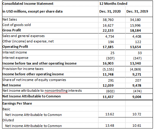 Consolidated Income Statement
12 Months Ended
in USD millions, except per share data
Dec. 31, 2020
Dec. 31, 2019
Net Sales
Cost of goods sold
Gross Profit
Sales and general expenses
Other (income) and expense, net
Operating Profit
Interest income
Interest expense
Income before tax and other operating income
Provision for income taxes
Income before other operating income
Share of net income of equity companies
38,760
34,180
16,627
15,996
22,133
18,184
4,754
4,408
194
122
17,185
13,654
25
33
(307)
(347)
16,903
13,340
(5,155)
(4,069)
11,748
9,271
291
207
Net Income
12,039
9,478
Net income attributable to noncontrolling interests
Net Income Attributable to Common
(602)
(474)
11,437
9,004
Earnings Per Share
Basic
Net Income Attributable to Common
13.62
10.72
Diluted
Net Income Attributable to Common
13.48
10.61
