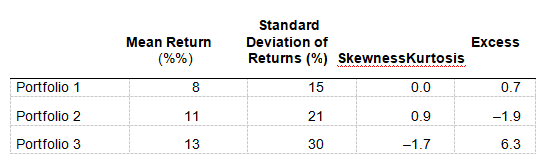 Standard
Mean Return
Deviation of
Excess
(%%)
Returns (%) SkewnessKurtosis
Portfolio 1
15
0.0
0.7
Portfolio 2
11
21
0.9
-1.9
Portfolio 3
13
30
-1.7
6.3
