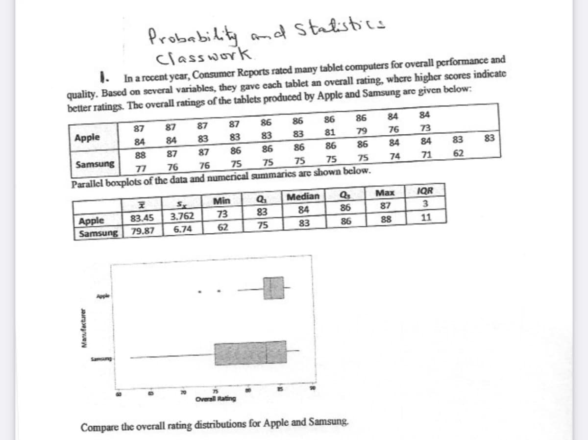 Probability amd stalistics
classwork
1.
In a recent year, Consumer Reports rated many tablet computers for overall performance and
quality. Based on several variables, they gave cach tablet an overall rating, where higher scores indicate
better ratings. The overall ratings of the tablets produced by Apple and Samsung are given below:
87
87
87
87
86
86
86
86
84
84
Apple
84
84
83
83
83
83
81
79
76
73
88
87
87
86
86
86
86
86
84
84
83
83
Samsung
77
76
76
75
75
75
75
75
74
71
62
Parallel boxplots of the data and numerical summarics arc shown below.
Min
Median
Маx
IQR
83.45
3.762
73
83
84
86
87
3
Apple
Samsung
79.87
6.74
62
75
83
86
88
11
Samsung
Overal Rating
Compare the overall rating distributions for Apple and Samsung.
Manufacturer
