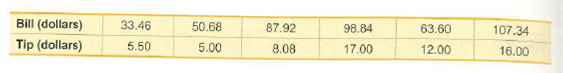 107.34
63.60
Bill (dollars)
Tip (dollars)
50.68
98.84
33.46
87.92
16.00
12.00
17.00
5.00
5.50
8.08
