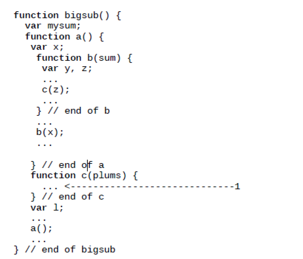 function bigsub() {
var mysum;
function a) {
var x;
function b(sum) {
var y, z;
c(z);
} // end of b
b(x);
...
} // end of a
function c(plums)
<-
-1
} // end of c
var l;
a();
} // end of bigsub
