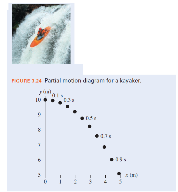FIGURE 3.24 Partial motion diagram for a kayaker.
y (m)
0.1 s
0.3 s
10
9
0.5 s
8 -
0.7 s
7
6 -
0.9 s
5
T
x (m)
1
2
4
3-
