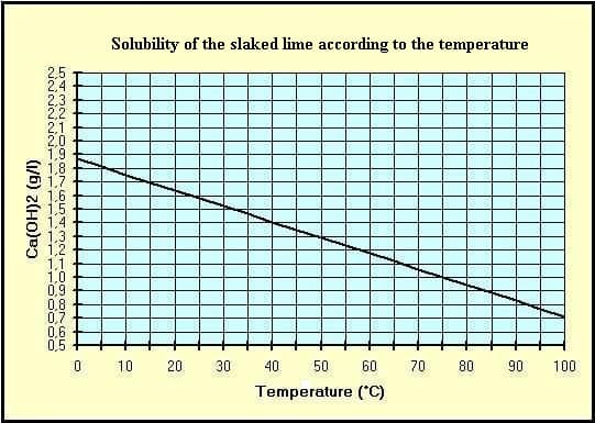 Solubility of the slaked lime according to the temperature
2,5
2.4
2.3
2.2
2.1
2,0
1,9
1,8
1.7
1.6
1,5
1.4
1.3
1,2
1.1
1,0
0,9
0,8
0,7
0,6
0,5
10
20 30
40 50
60
70
80 90
100
Temperature ("C)
Ca(OH)2 (g/l)
