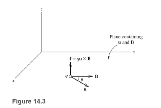 Plane containing
u and B
f= qu X B
B
Figure 14.3
