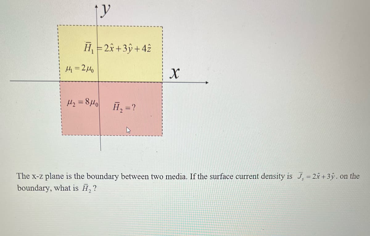 H = 28 +3ŷ + 42
%3D
4 = 2H0
Hz = 840
%3D
H, =?
The x-z plane is the boundary between two media. If the surface current density is J = 2x+3ŷ. on the
boundary, what is Ħ, ?
