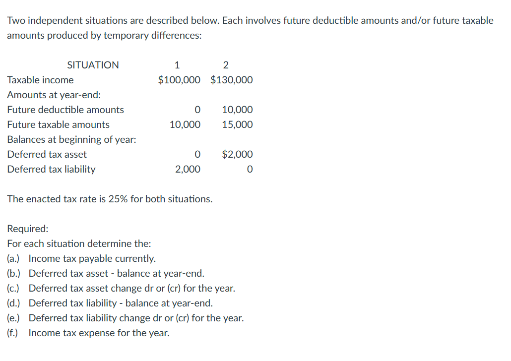 Two independent situations are described below. Each involves future deductible amounts and/or future taxable
amounts produced by temporary differences:
SITUATION
Taxable income
Amounts at year-end:
Future deductible amounts
Future taxable amounts
Balances at beginning of year:
Deferred tax asset
Deferred tax liability
1
2
$100,000 $130,000
0
10,000
0
2,000
The enacted tax rate is 25% for both situations.
10,000
15,000
$2,000
0
Required:
For each situation determine the:
(a.) Income tax payable currently.
(b.) Deferred tax asset - balance at year-end.
(c.) Deferred tax asset change dr or (cr) for the year.
(d.) Deferred tax liability - balance at year-end.
(e.) Deferred tax liability change dr or (cr) for the year.
(f.) Income tax expense for the year.