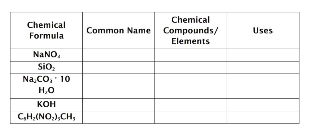 Chemical
Formula
NaNO3
SiO₂
Na₂CO3 10
H₂O
KOH
C6H₂(NO₂)3CH3
.
Common Name
Chemical
Compounds/
Elements
Uses