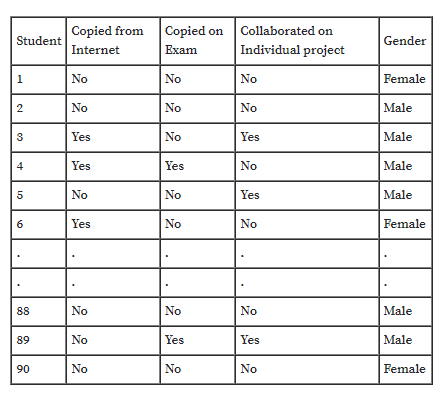 Copied from
Copied on Collaborated on
Student
Gender
Internet
Exam
Individual project
1
No
No
No
Female
No
No
No
Male
3
Yes
No
Yes
Male
4
Yes
Yes
No
Male
5
No
No
Yes
Male
6
Yes
No
No
Female
88
No
No
No
Male
89
No
Yes
Yes
Male
90
No
No
No
Female
2.

