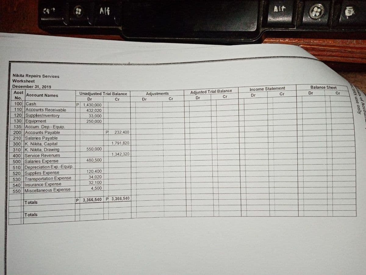 Alf
AIt
Nikita Repairs Services
Worksheet
December 31, 2019
Balance Sheet
Income Statement
Adjusted Trial Balance
Dr
Acct
Dr
Adjustments
Dr
Cr
Unadjusted Trial Balance
Dr
Cr
Account Names
No.
Cr
Dr
Cr
Cr
100 Cash
110 JAccounts Receivable
120 Suppies!nventory
130 Equipment
135 Accum. Dep.- Equip.
200 Accounts Payable
210 Salaries Payable
300 K. Nikita, Capital
310 K. Nikita, Drawing
400 jService Revenues
500 jSaiaries Expense
510 Depreciation Exp.-Equip.
520 Supples Expense
530 Transportation Expense
540 Insurance Expense
550 Miscellaneous Expense
P 1,430,000
432,020
33,000
250,000
P
232,400
1,791,820
550,000
1,342,320
480,500
120,400
34,020
32,100
4,500
Totals
P 3,366,540P 3,366,540
Totals
als of Acco
atals
CIHS use only
