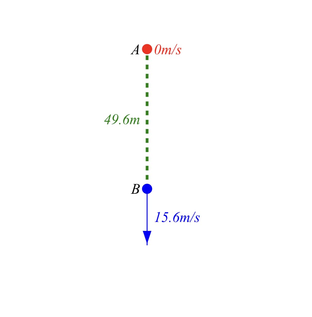 A●Om/s
49.6m
В
BO
15.6m/s
